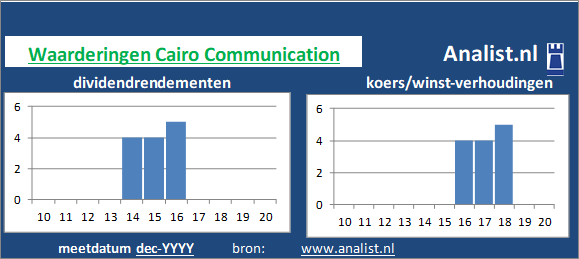 dividenden/><BR><p>Cairo Communication keerde in de voorbije 5 jaar geen dividenden uit. Over de voorbije 5 jaar lag het dividendrendement op circa 0,2 procent. </p>We kunnen zeggen dat op basis van haar historische dividenden en koers/winst-verhoudingen dat het  aandeel Cairo Communication een  beperkt dividend waardeaandeel genoemd kan worden. </p><p class=